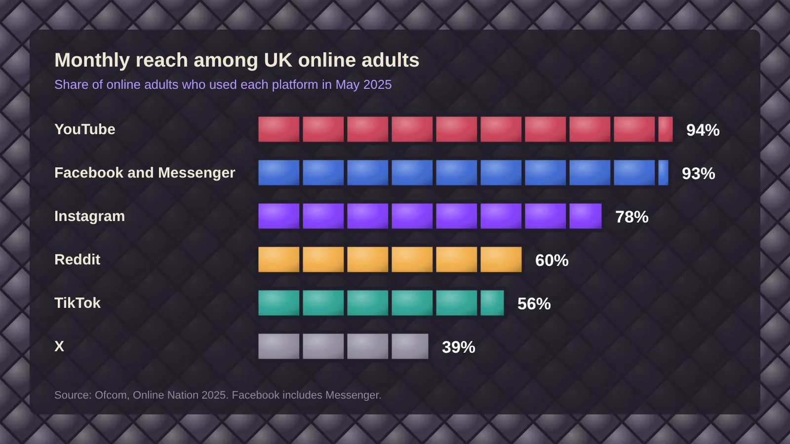 Stained glass bar chart of UK adult monthly reach: YouTube 94%, Facebook 93%, Instagram 78%, Reddit 60%, TikTok 56%, X 39%
